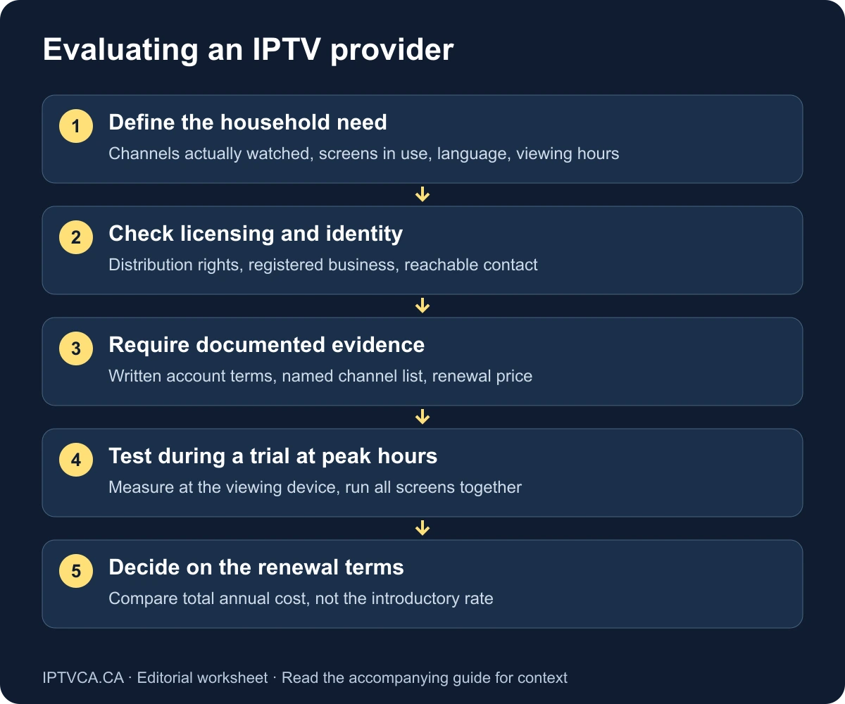 Provider evaluation flow: define household needs, gather documented evidence, test during a trial, then decide.